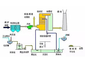 氧化镁法工艺介绍