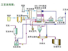 石灰石膏法简介